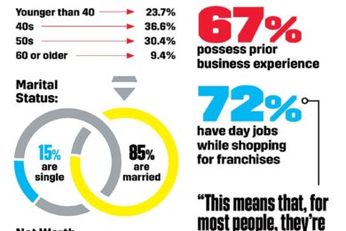 3,500 Franchise Leads Borrow Boring Business