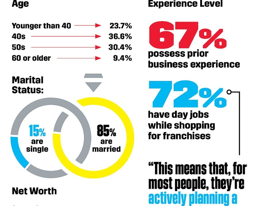 3,500 Franchise Leads Borrow Boring Business