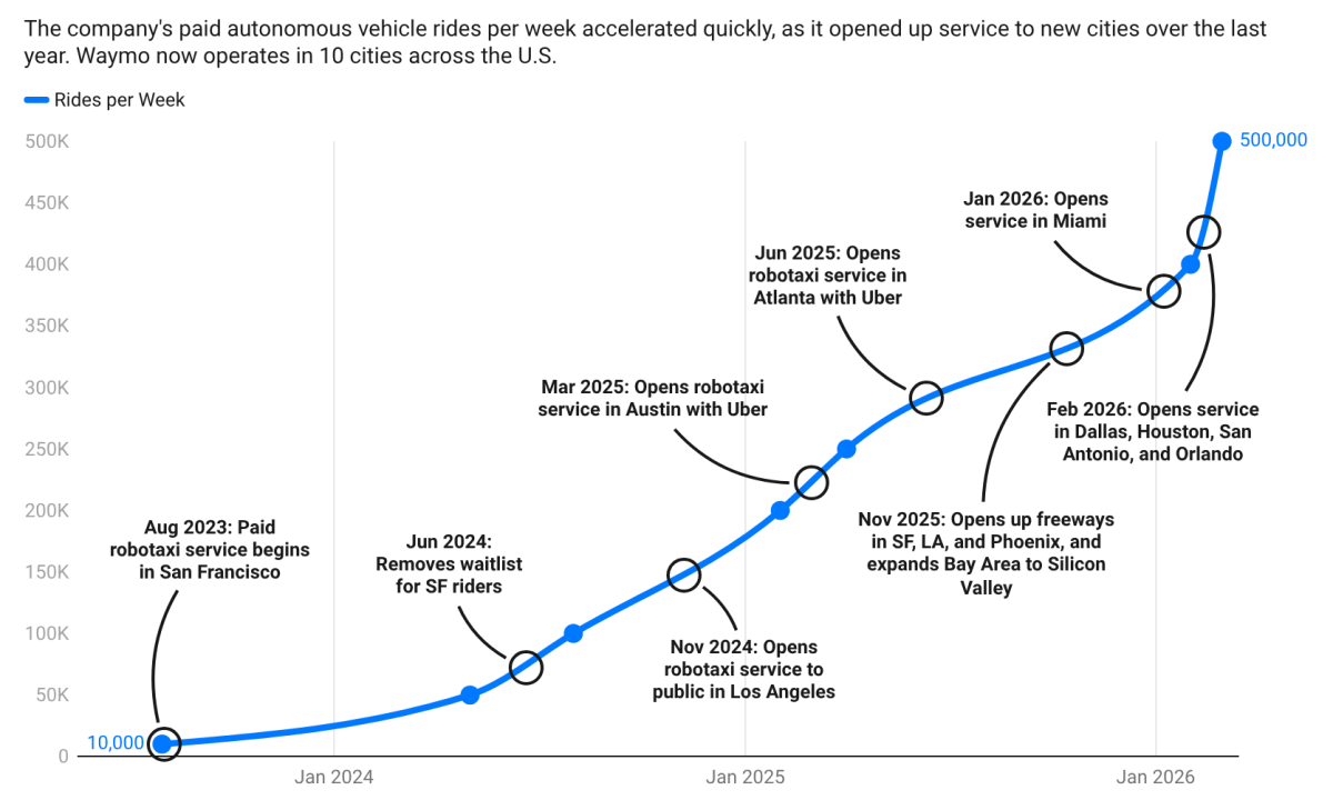 Waymo's Ridership Surges in One Chart