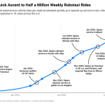 Waymo's Ridership Surges in One Chart
