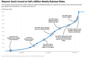 Waymo's Ridership Surges in One Chart