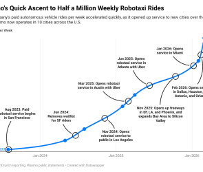 Waymo's Ridership Surges in One Chart